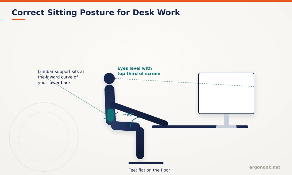 How to Reduce Back Pain From Sitting All Day 1 Diagram showing correct sitting posture at a desk, with elbows and knees near 90 degrees and eyes level with the top third of the monitor