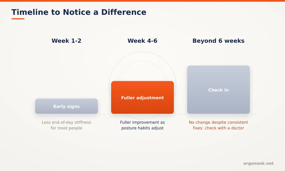 How to Reduce Back Pain From Sitting All Day 3 Timeline chart showing when to expect less stiffness after fixing a chair setup, from one week to six weeks