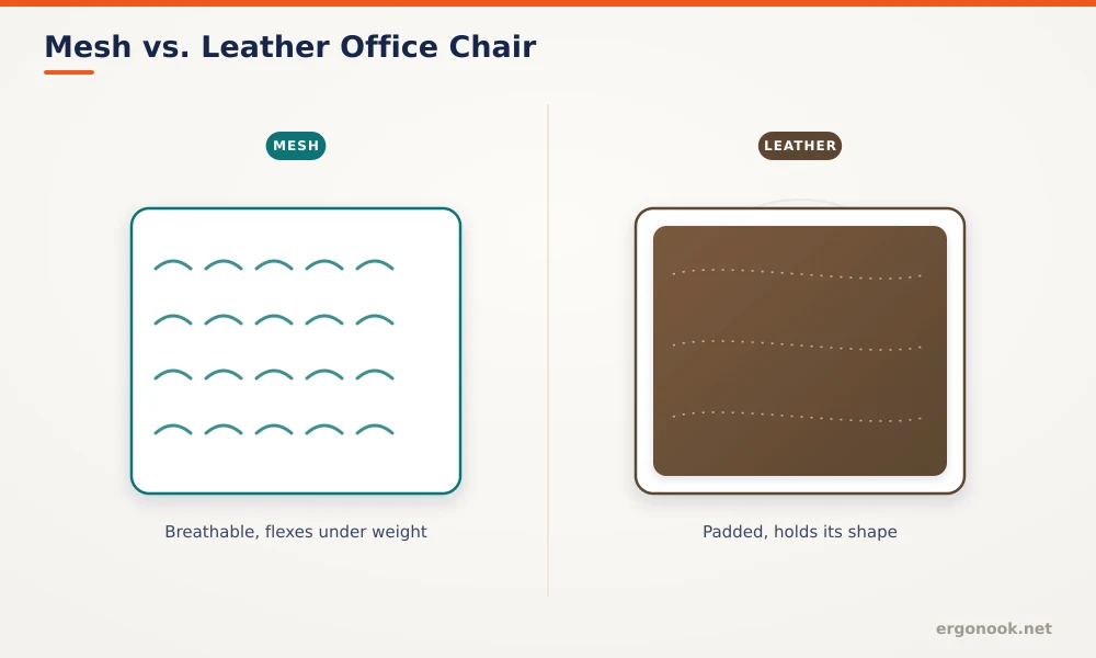 Side-by-side comparison of a mesh office chair panel and a leather office chair panel