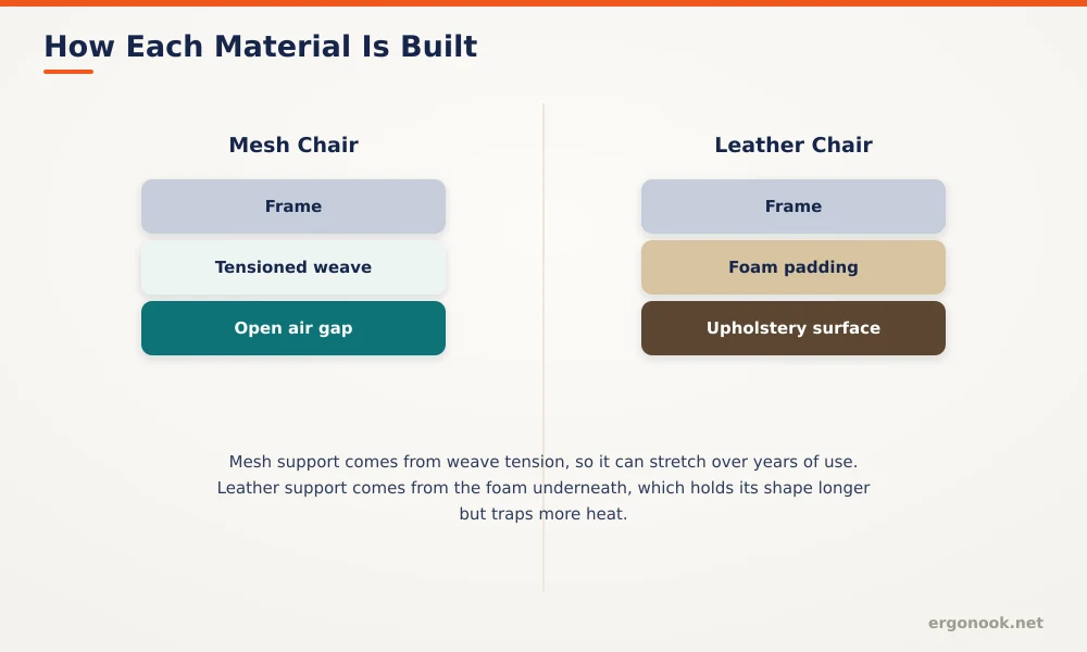 Cross-section diagram comparing the frame, weave, and padding layers of mesh and leather office chairs