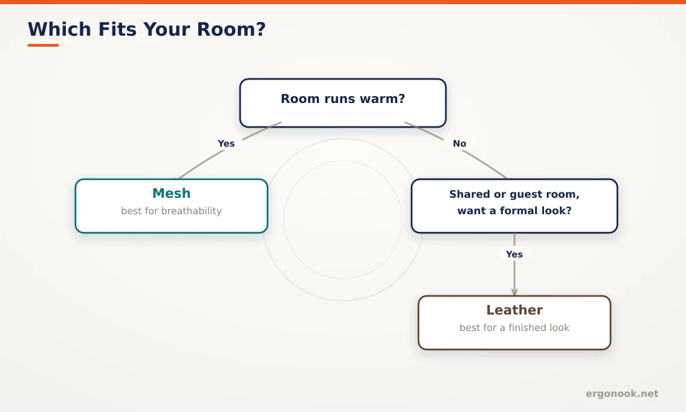 Decision flowchart for choosing between a mesh or leather office chair based on room temperature and look