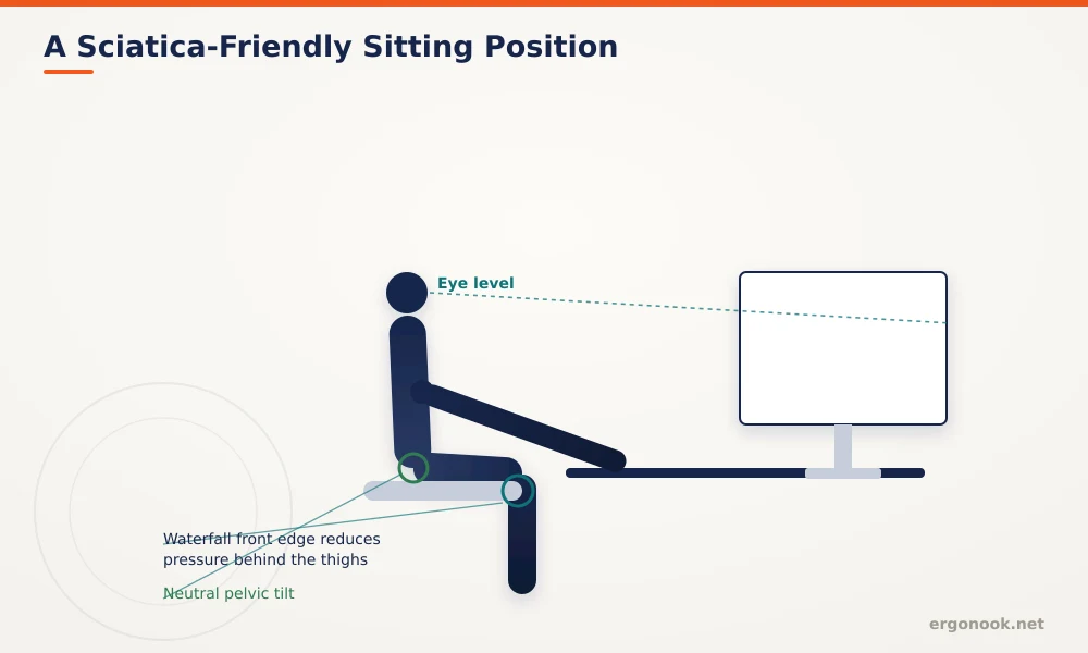 How to Relieve Sciatica Pain While Sitting 1 Diagram of a sciatica-friendly sitting position with a waterfall front seat edge and neutral pelvic tilt