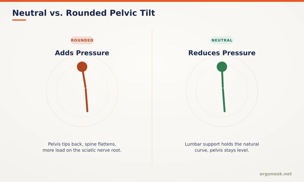 How to Relieve Sciatica Pain While Sitting 2 Side-by-side diagram comparing a rounded pelvic tilt that adds pressure with a neutral pelvic tilt that reduces pressure