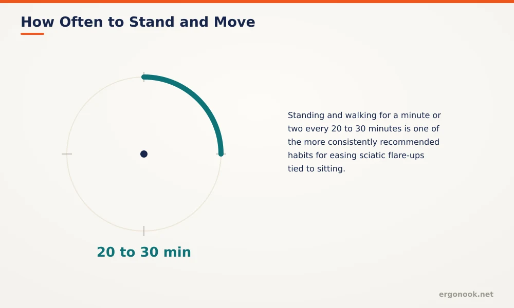 How to Relieve Sciatica Pain While Sitting 3 Clock diagram showing a recommended 20 to 30 minute interval for standing and moving during the day
