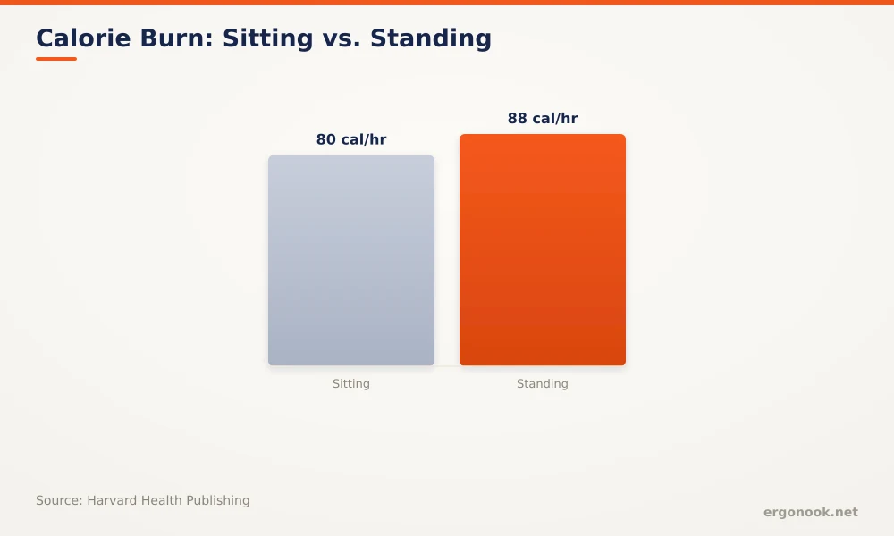 Are Standing Desks Worth It? 2 Bar chart comparing calories burned per hour sitting versus standing, based on Harvard Health Publishing data