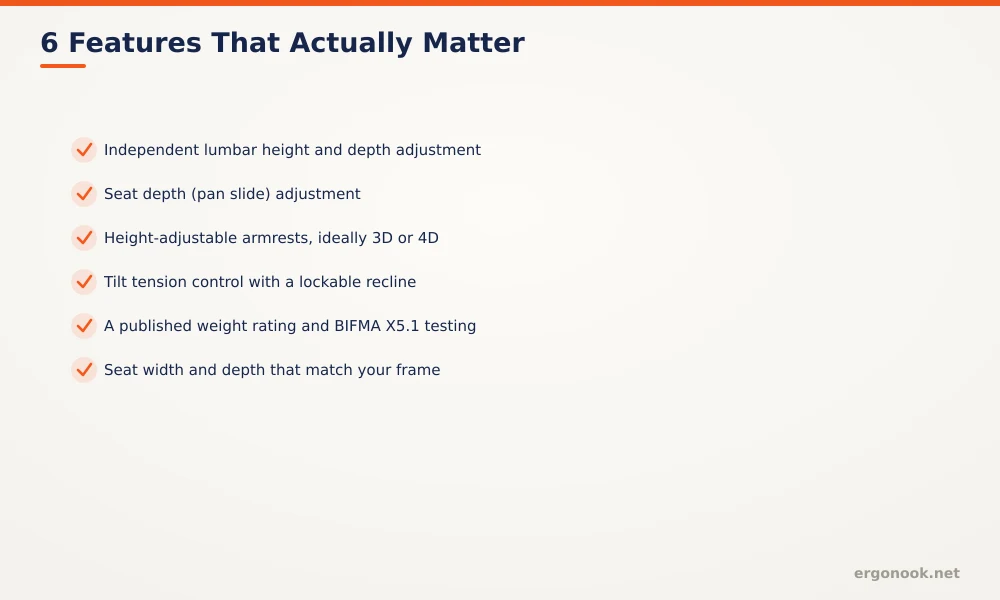 What to Look for in an Ergonomic Office Chair 3 Checklist diagram of six features that matter in an ergonomic office chair: lumbar adjustment, seat depth, armrests, tilt tension, weight rating, and seat size