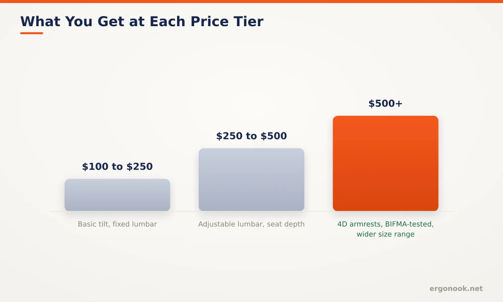 What to Look for in an Ergonomic Office Chair 4 Bar chart showing what features to expect at three office chair price tiers, from basic under 250 dollars to premium over 500 dollars