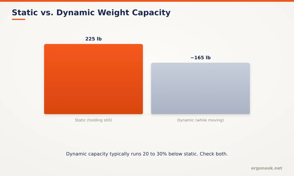 Diagram comparing static weight capacity when a standing desk is stationary versus lower dynamic capacity while the motor is moving it
