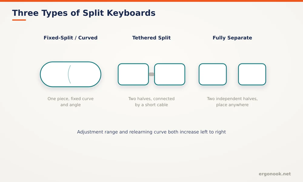 Diagram comparing three types of split keyboards: fixed-split curved, tethered split connected by a cable, and fully separate independent halves