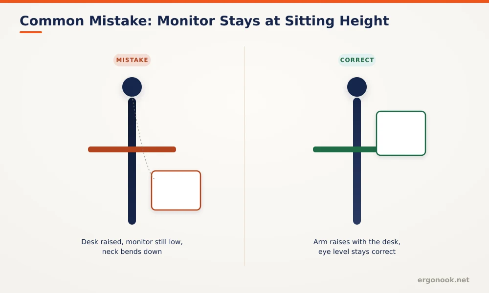Diagram comparing the mistake of a fixed monitor stand staying at sitting height when the desk is raised versus a monitor arm that raises with the desk