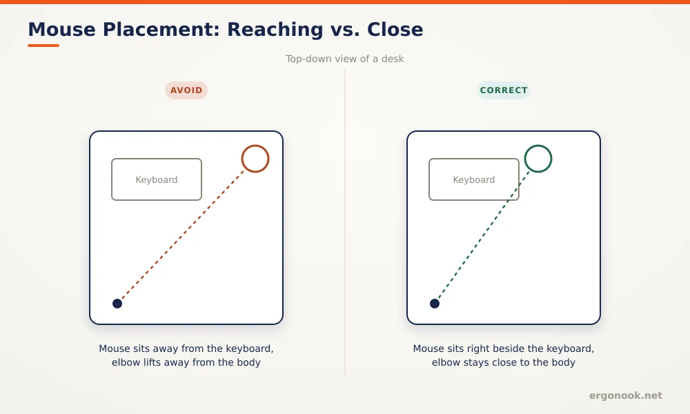 Top-down diagram comparing a mouse placed far from the keyboard, forcing a reach, against a mouse placed right beside the keyboard