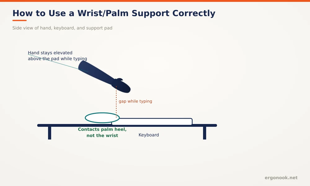 Diagram showing a wrist rest contacting the palm heel, not the wrist, with the hand elevated above the pad while typing