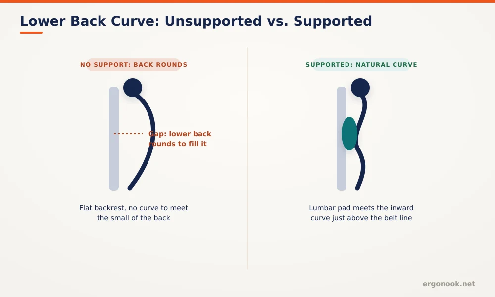 Diagram comparing a lower back rounding backward against a flat chair backrest versus a lumbar pad supporting the natural inward curve