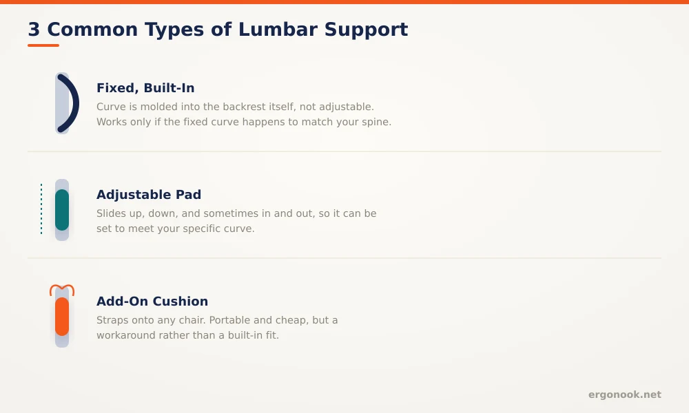 Diagram showing three types of lumbar support: fixed built-in curve, adjustable sliding pad, and add-on strap cushion