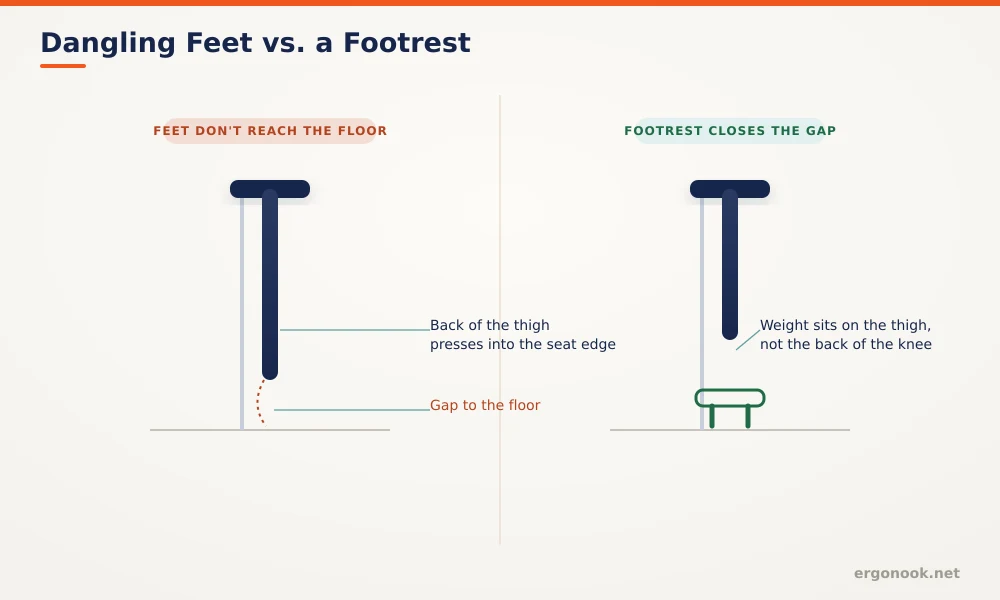 Footrest Benefits for Office Workers 4 Diagram comparing dangling feet that don't reach the floor against a footrest that closes the gap and supports the thigh