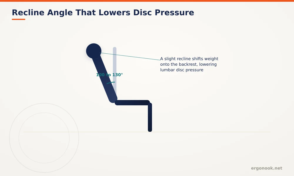 How to Make an Office Chair More Comfortable 3 Diagram showing a chair reclined between 100 and 130 degrees, which Cornell research links to lower lumbar disc pressure