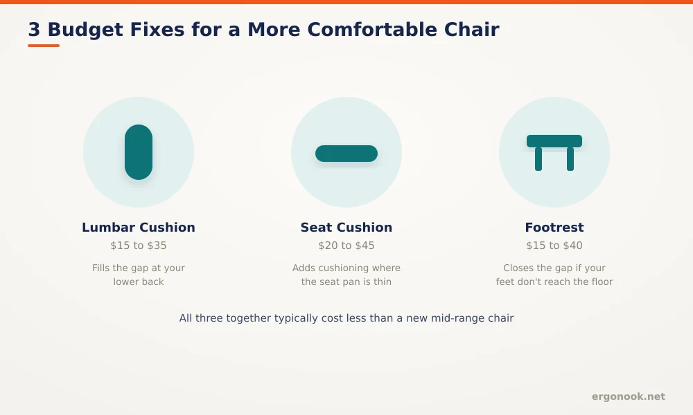 How to Make an Office Chair More Comfortable 4 Diagram showing three budget fixes for a more comfortable office chair: lumbar cushion, seat cushion, and footrest, with approximate price ranges