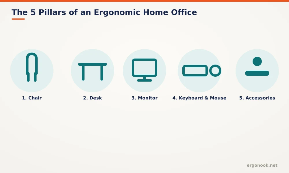 Diagram showing the five pillars of an ergonomic home office: chair, desk, monitor, keyboard and mouse, and comfort accessories