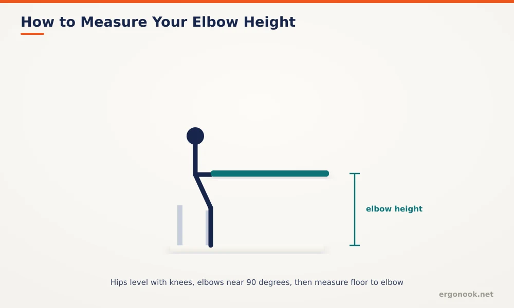 Correct Desk Height for Your Height 4 Diagram showing how to measure elbow height while seated with hips level with knees and elbows bent near 90 degrees, measuring floor to elbow