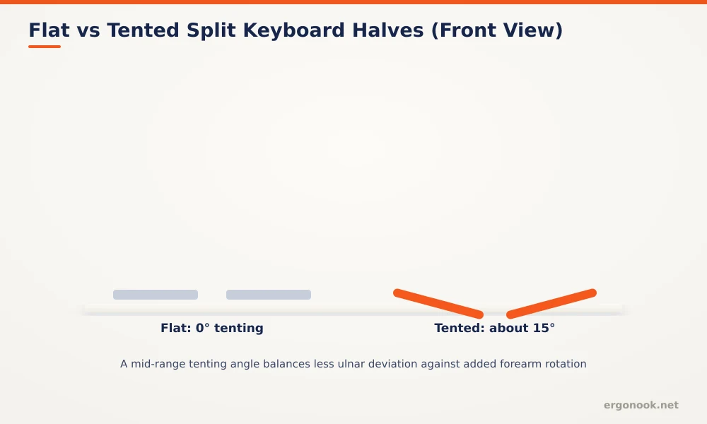 Ergonomic Keyboard vs Regular Keyboard 4 Front view diagram comparing a flat split keyboard at zero degrees tenting versus a tented split keyboard at about 15 degrees