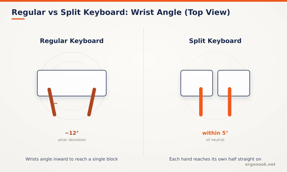 Ergonomic Keyboard vs Regular Keyboard