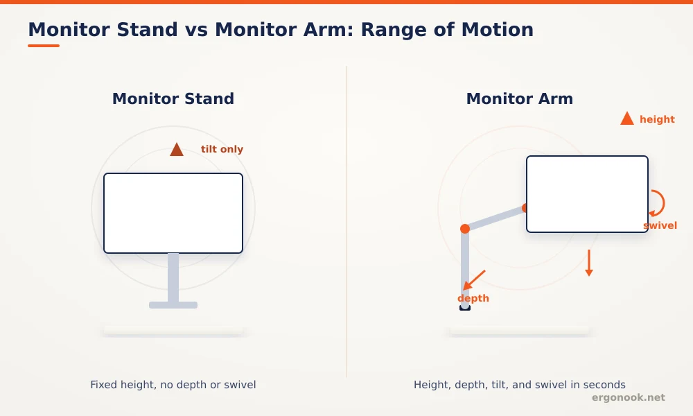 Monitor Arm vs Monitor Stand: Which Is Better?