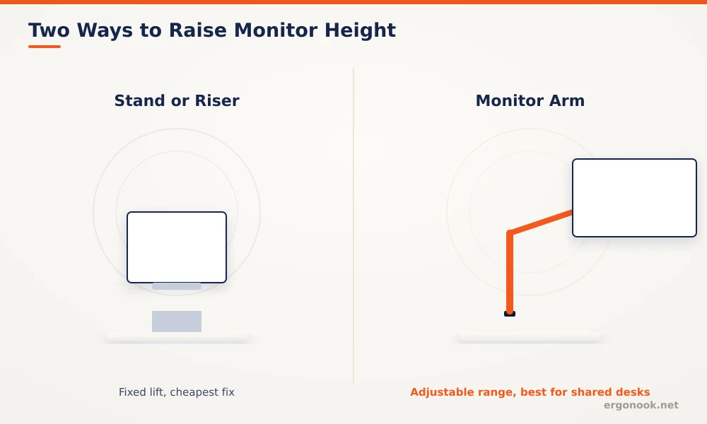 Diagram comparing a monitor stand or riser with a fixed lift versus a monitor arm with an adjustable height range