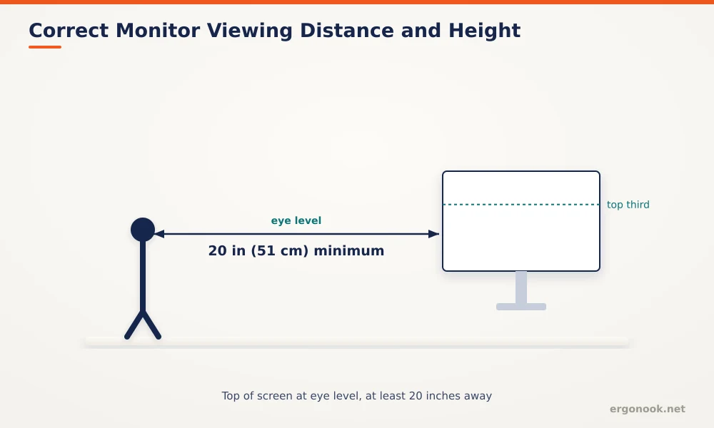 Diagram showing correct monitor viewing distance of at least 20 inches with the top third of the screen at eye level