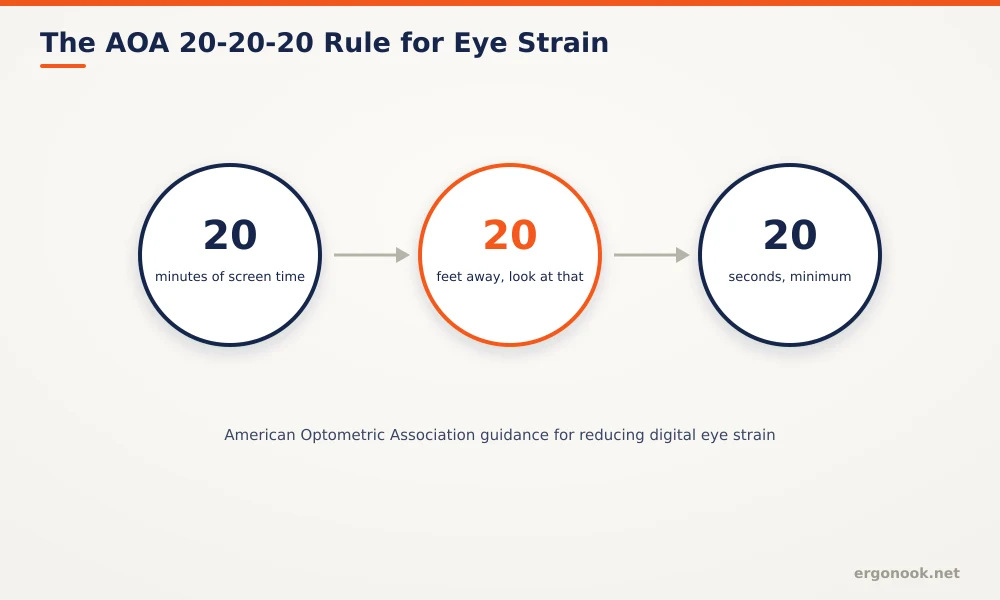 Best Monitor Distance From Eyes 4 Diagram of the American Optometric Association 20-20-20 rule: every 20 minutes look at something 20 feet away for 20 seconds