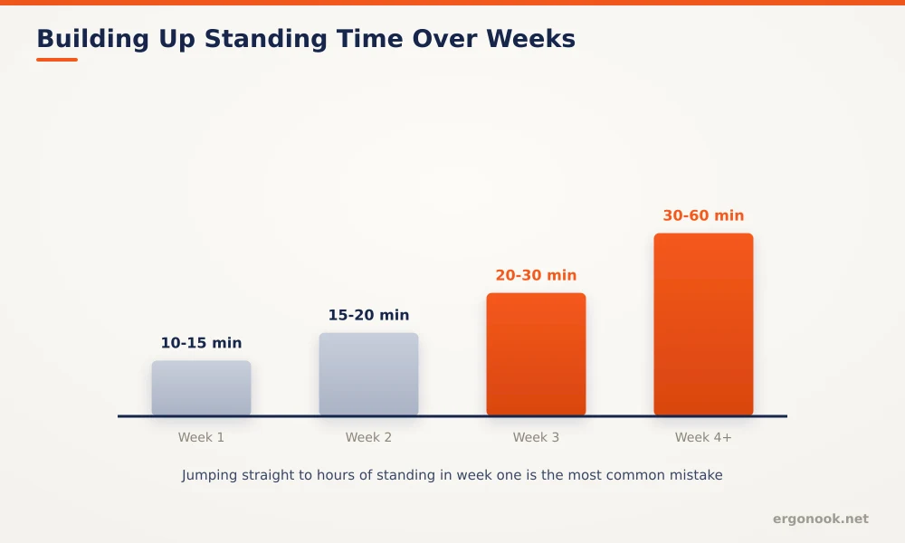Bar chart showing a gradual buildup of standing time per interval over four weeks, from 10 to 15 minutes in week one to 30 to 60 minutes by week four
