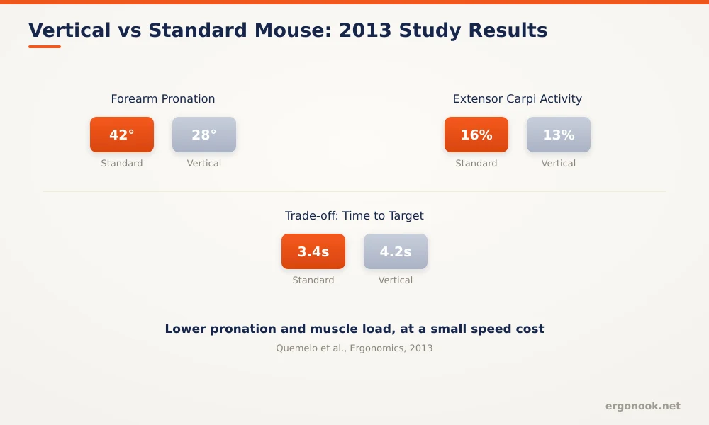 Chart showing 2013 study results comparing standard and vertical mouse forearm pronation, extensor carpi muscle activity, and time to target
